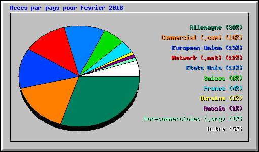 Acces par pays pour Fevrier 2018