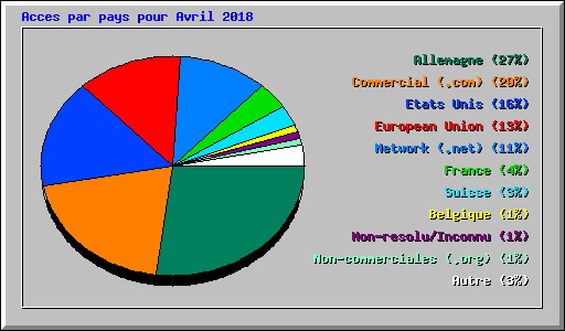 Acces par pays pour Avril 2018