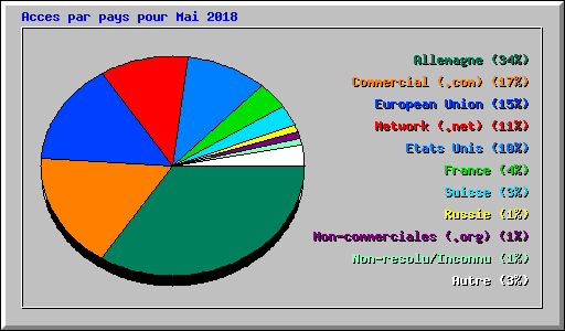 Acces par pays pour Mai 2018