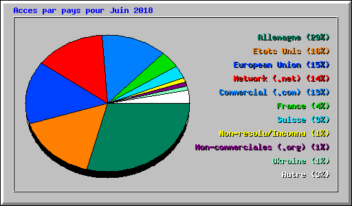 Acces par pays pour Juin 2018