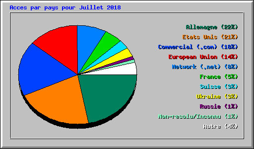 Acces par pays pour Juillet 2018