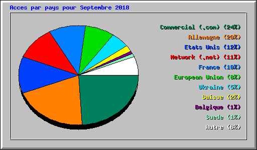 Acces par pays pour Septembre 2018