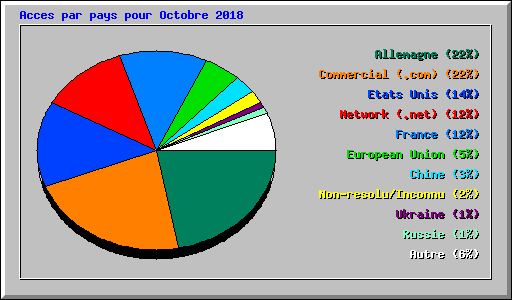 Acces par pays pour Octobre 2018