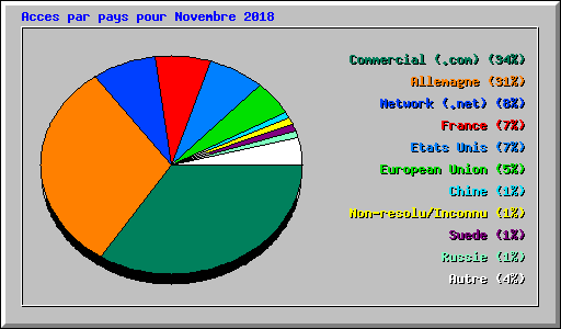 Acces par pays pour Novembre 2018