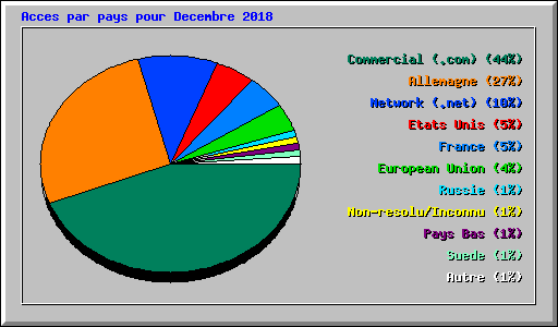 Acces par pays pour Decembre 2018
