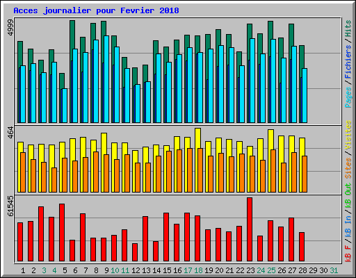 Acces journalier pour Fevrier 2018