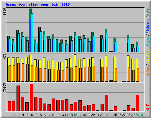 Acces journalier pour Juin 2018