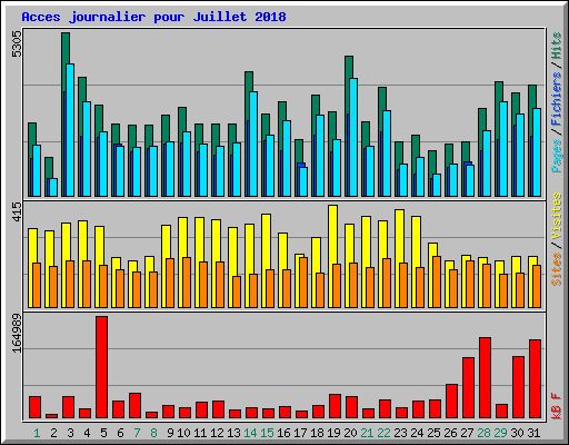 Acces journalier pour Juillet 2018