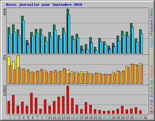 Acces journalier pour Septembre 2018