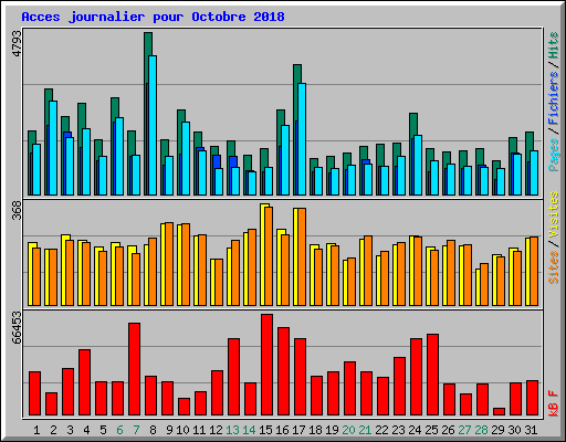 Acces journalier pour Octobre 2018