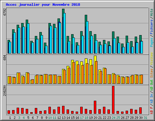 Acces journalier pour Novembre 2018