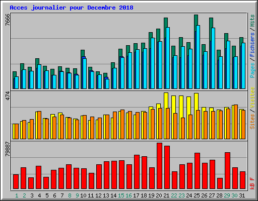 Acces journalier pour Decembre 2018