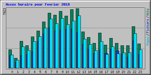 Acces horaire pour Fevrier 2018