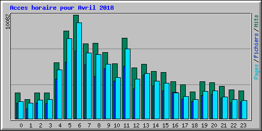 Acces horaire pour Avril 2018