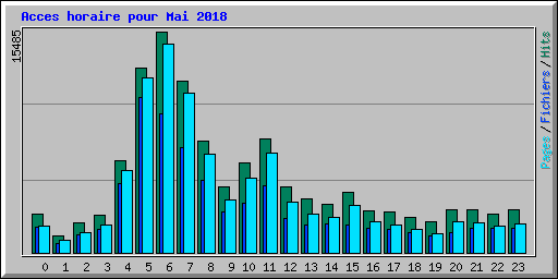 Acces horaire pour Mai 2018
