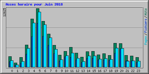 Acces horaire pour Juin 2018