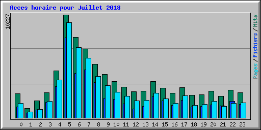 Acces horaire pour Juillet 2018