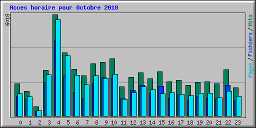 Acces horaire pour Octobre 2018