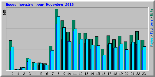 Acces horaire pour Novembre 2018