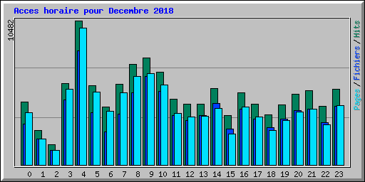 Acces horaire pour Decembre 2018